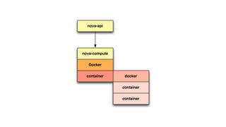 nova-api 
nova-compute 
Docker 
container docker 
container 
container 
 