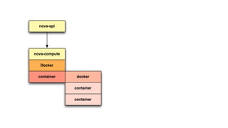 nova-api 
nova-compute 
Docker 
container docker 
container 
container 
 