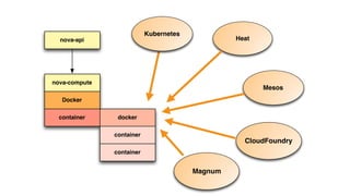 nova-api 
nova-compute 
Docker 
container docker 
container 
container 
Kubernetes 
Heat 
Mesos 
CloudFoundry 
Magnum 
 