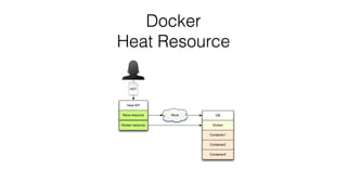Docker 
Heat Resource 
Heat API 
VM 
Docker 
Nova resource Nova 
Docker resource 
Container1 
Container2 
Container3 
HOT 
 