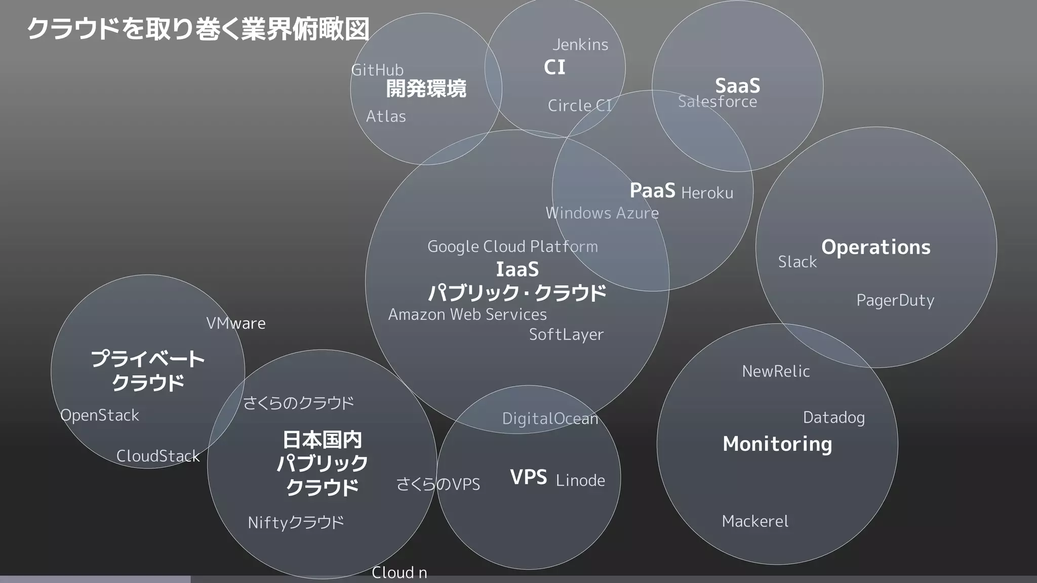 OpenStack
CloudStack
Mackerel
Amazon Web Services
Google Cloud Platform
Windows Azure
SoftLayer
Niftyクラウド
さくらのクラウド
Salesforce
Heroku
DigitalOcean
LinodeさくらのVPS
VMware
Circle CI
Jenkins
GitHub
Slack
NewRelic
Datadog
IaaS
パブリック・クラウド
日本国内
パブリック
クラウド
VPS
PagerDuty
Operations
CI
PaaS
Atlas
プライベート
クラウド
開発環境 SaaS
Cloud n
クラウドを取り巻く業界俯瞰図
Monitoring
 