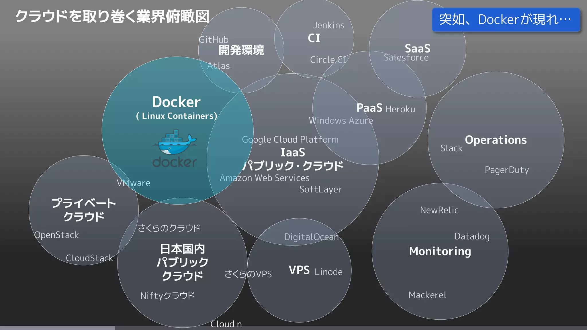 OpenStack
CloudStack
Mackerel
Amazon Web Services
Google Cloud Platform
Windows Azure
SoftLayer
Niftyクラウド
さくらのクラウド
Salesforce
Heroku
DigitalOcean
LinodeさくらのVPS
VMware
Circle CI
Jenkins
GitHub
Slack
NewRelic
Datadog
IaaS
パブリック・クラウド
日本国内
パブリック
クラウド
VPS
Monitoring
PagerDuty
Operations
CI
PaaS
Atlas
プライベート
クラウド
開発環境 SaaS
Cloud n
Docker
( Linux Containers)
クラウドを取り巻く業界俯瞰図 突如、Dockerが現れ…
 