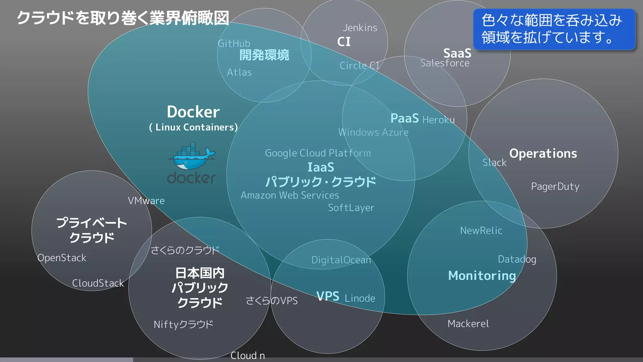 OpenStack
CloudStack
Mackerel
Amazon Web Services
Google Cloud Platform
Windows Azure
SoftLayer
Niftyクラウド
さくらのクラウド
Salesforce
Heroku
DigitalOcean
LinodeさくらのVPS
VMware
Circle CI
Jenkins
GitHub
Slack
NewRelic
Datadog
IaaS
パブリック・クラウド
日本国内
パブリック
クラウド
VPS
Monitoring
PagerDuty
Operations
CI
PaaS
Atlas
プライベート
クラウド
開発環境 SaaS
Cloud n
Docker
( Linux Containers)
クラウドを取り巻く業界俯瞰図 色々な範囲を呑み込み
領域を拡げています。
 