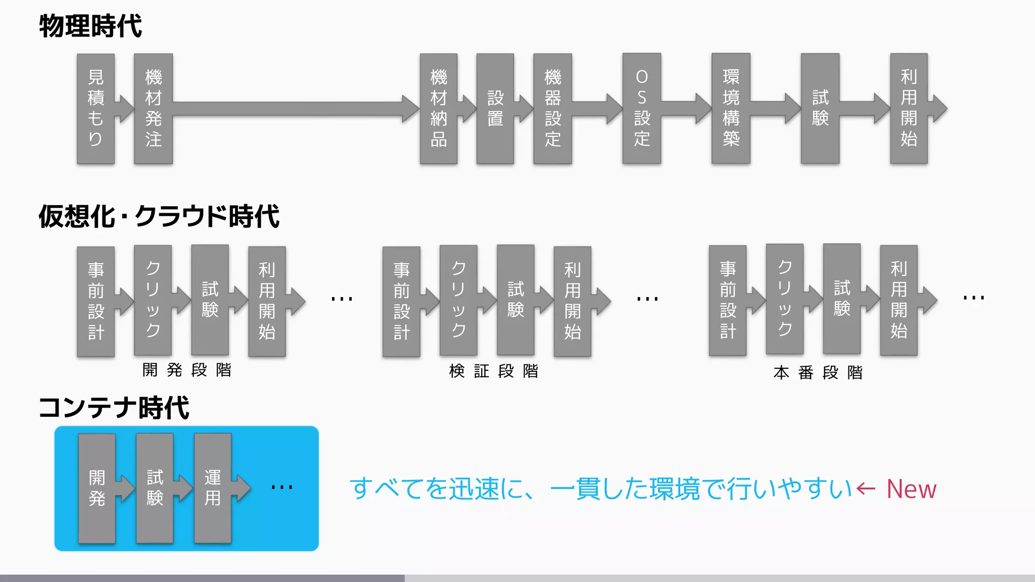 物理時代
仮想化・クラウド時代
コンテナ時代
機
材
発
注
機
材
納
品
設
置
機
器
設
定
事
前
設
計
ク
リ
ッ
ク
見
積
も
り
O
S
設
定
環
境
構
築
試
験
利
用
開
始
試
験
開
発
試
験
運
用
利
用
開
始
…
…
事
前
設
計
ク
リ
ッ
ク
試
験
利
用
開
始
…
事
前
設
計
ク
リ
ッ
ク
試
験
利
用
開
始
…
開 発 段 階 検 証 段 階 本 番 段 階
すべてを迅速に、一貫した環境で行いやすい← New
 
