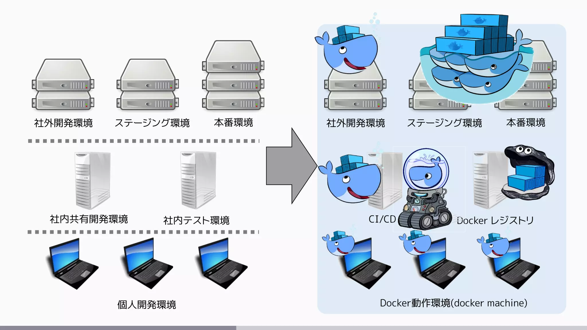 社外開発環境 本番環境ステージング環境
社内共有開発環境
個人開発環境
社内テスト環境
社外開発環境 本番環境ステージング環境
CI/CD Docker レジストリ
Docker動作環境(docker machine)
 