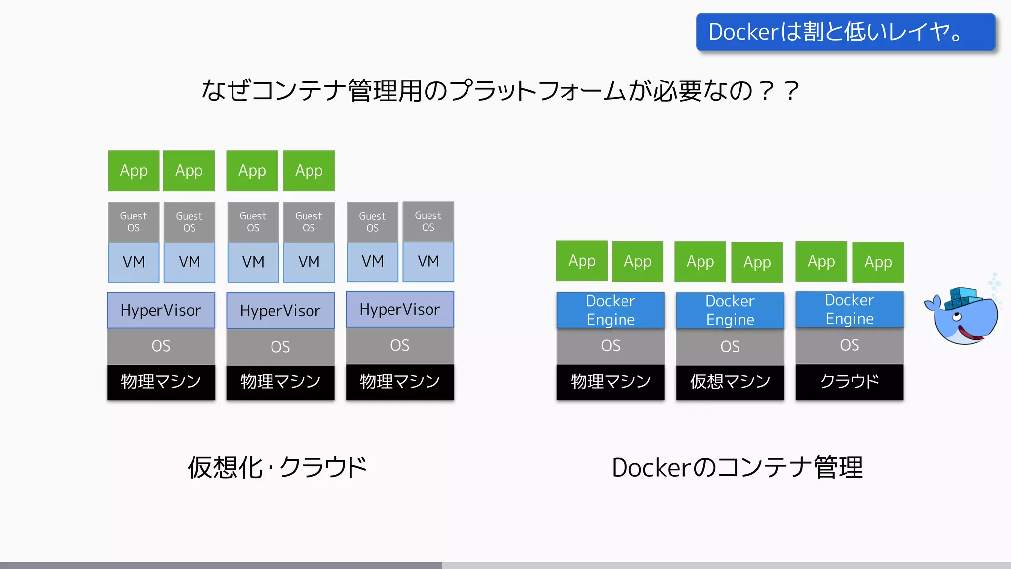 物理マシン 物理マシン 物理マシン
OS OS OS
HyperVisor HyperVisor HyperVisor
VM VM VM VM VM VM
Guest
OS
Guest
OS
Guest
OS
Guest
OS
Guest
OS
Guest
OS
物理マシン 仮想マシン クラウド
OS OS OS
Docker
Engine
Docker
Engine
Docker
Engine
App App App App App App
App App App App
仮想化・クラウド Dockerのコンテナ管理
なぜコンテナ管理用のプラットフォームが必要なの？？
Dockerは割と低いレイヤ。
 