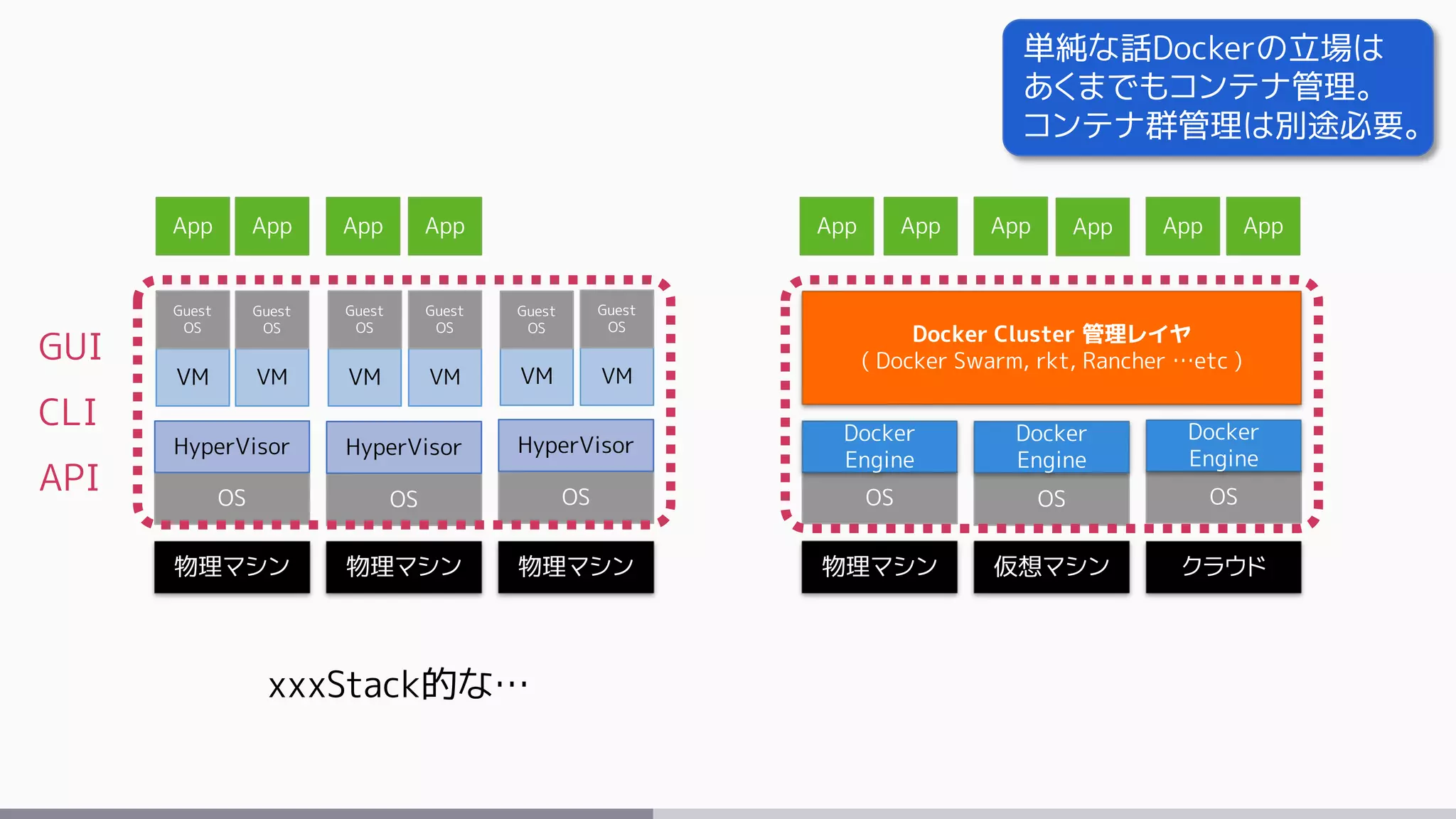 物理マシン 物理マシン 物理マシン
OS OS OS
HyperVisor HyperVisor HyperVisor
VM VM VM VM VM VM
Guest
OS
Guest
OS
Guest
OS
Guest
OS
Guest
OS
Guest
OS
物理マシン 仮想マシン クラウド
OS OS OS
Docker
Engine
Docker
Engine
Docker
Engine
GUI
CLI
API
Docker Cluster 管理レイヤ
( Docker Swarm, rkt, Rancher …etc )
App App App App App App App App App App
xxxStack的な…
単純な話Dockerの立場は
あくまでもコンテナ管理。
コンテナ群管理は別途必要。
 