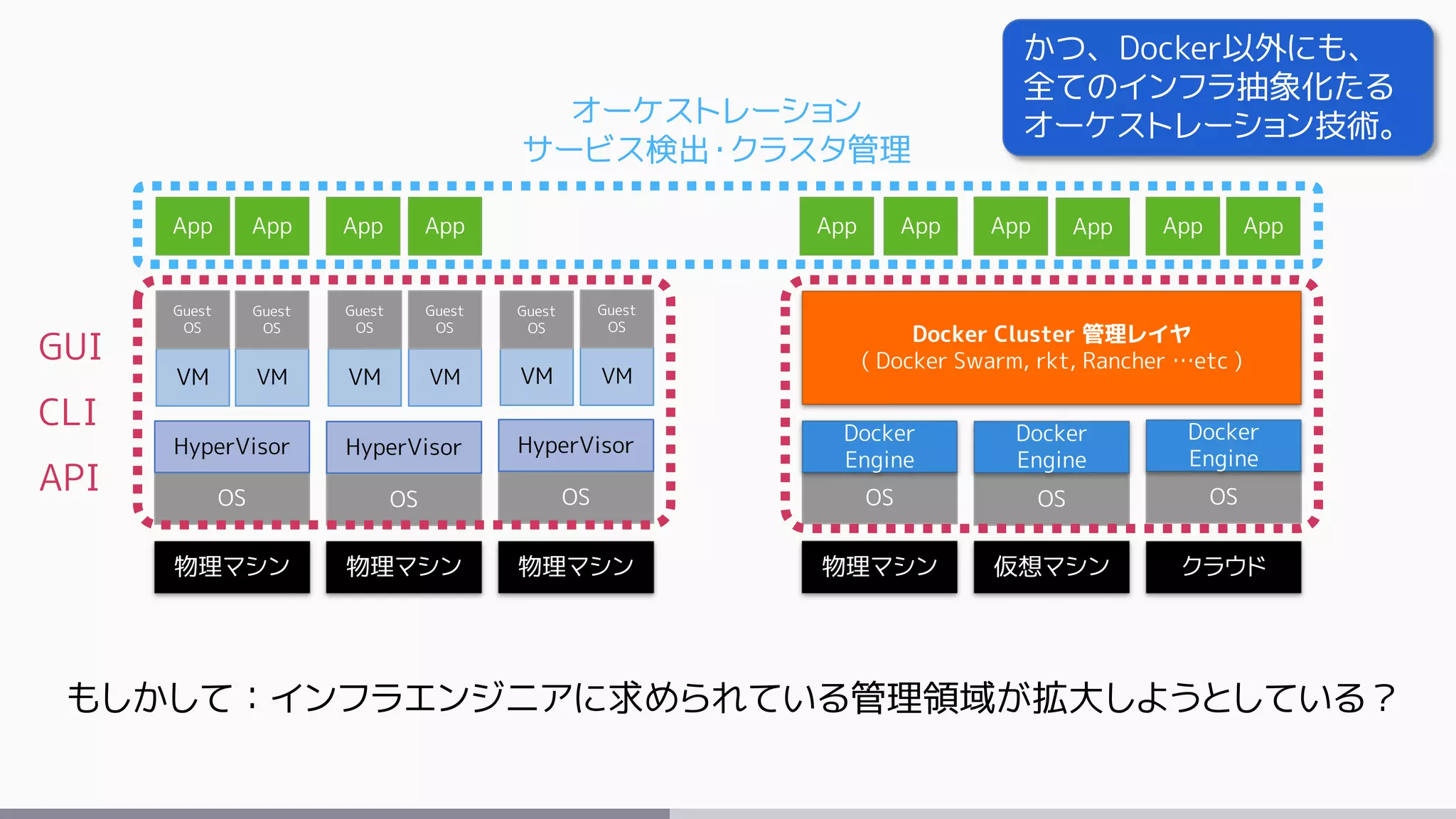 物理マシン 物理マシン 物理マシン
OS OS OS
HyperVisor HyperVisor HyperVisor
VM VM VM VM VM VM
Guest
OS
Guest
OS
Guest
OS
Guest
OS
Guest
OS
Guest
OS
App App App App
物理マシン 仮想マシン クラウド
OS OS OS
Docker
Engine
Docker
Engine
Docker
Engine
App App App App App App
GUI
CLI
API
Docker Cluster 管理レイヤ
( Docker Swarm, rkt, Rancher …etc )
オーケストレーション
サービス検出・クラスタ管理
もしかして：インフラエンジニアに求められている管理領域が拡大しようとしている？
かつ、Docker以外にも、
全てのインフラ抽象化たる
オーケストレーション技術。
 