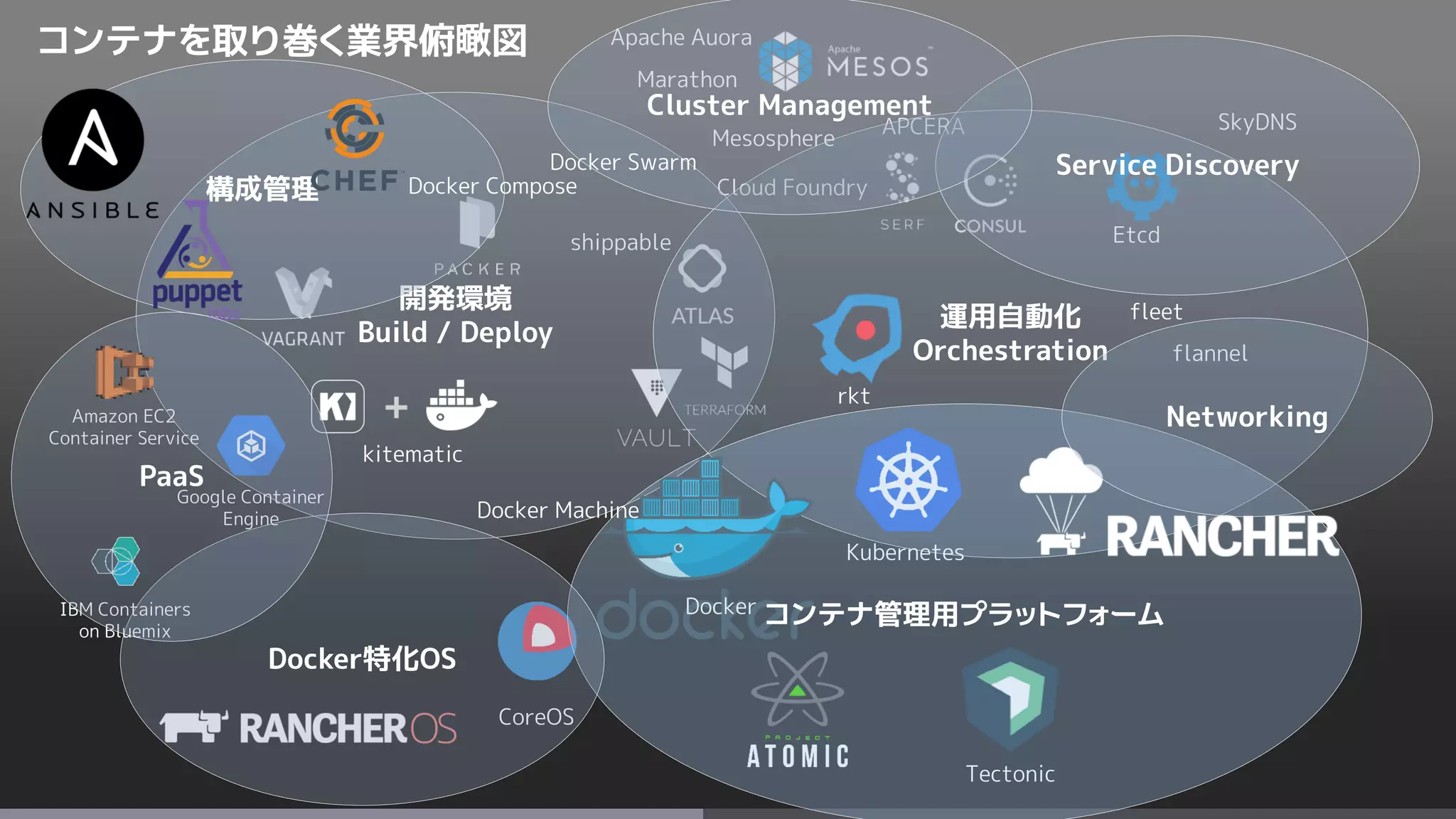 APCERA
Cloud Foundry
shippable
コンテナを取り巻く業界俯瞰図
開発環境
Build / Deploy
運用自動化
Orchestration
kitematic
Etcd
SkyDNS
Service Discovery
Docker
fleet
rkt
CoreOS
Tectonic
Mesosphere
Apache Auora
Marathon
Cluster Management
Kubernetes
コンテナ管理用プラットフォーム
構成管理
Docker Swarm
Docker Machine
Docker Compose
Docker特化OS
Google Container
Engine
Amazon EC2
Container Service
IBM Containers
on Bluemix
PaaS
flannel
Networking
 