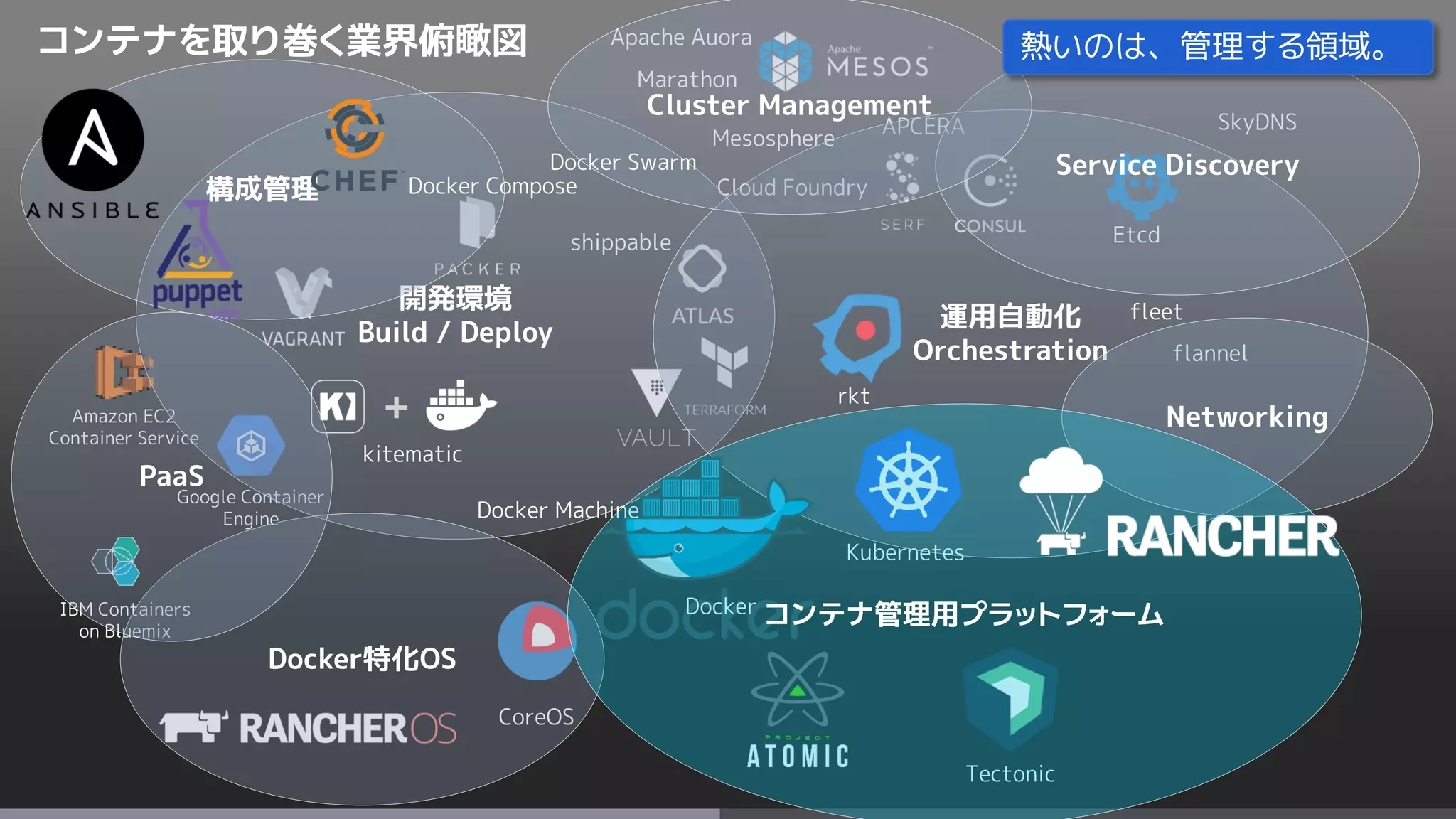 APCERA
Cloud Foundry
shippable
Google Container
Engine
Amazon EC2
Container Service
IBM Containers
on Bluemix
コンテナを取り巻く業界俯瞰図
開発環境
Build / Deploy
運用自動化
Orchestration
kitematic
Etcd
SkyDNS
Service Discovery
Docker
fleet
flannel
rkt
CoreOS
Tectonic
Mesosphere
Apache Auora
Marathon
Cluster Management
Kubernetes
構成管理
Docker Swarm
Docker Machine
Docker Compose
Docker特化OS
PaaS
Networking
コンテナ管理用プラットフォーム
熱いのは、管理する領域。
 