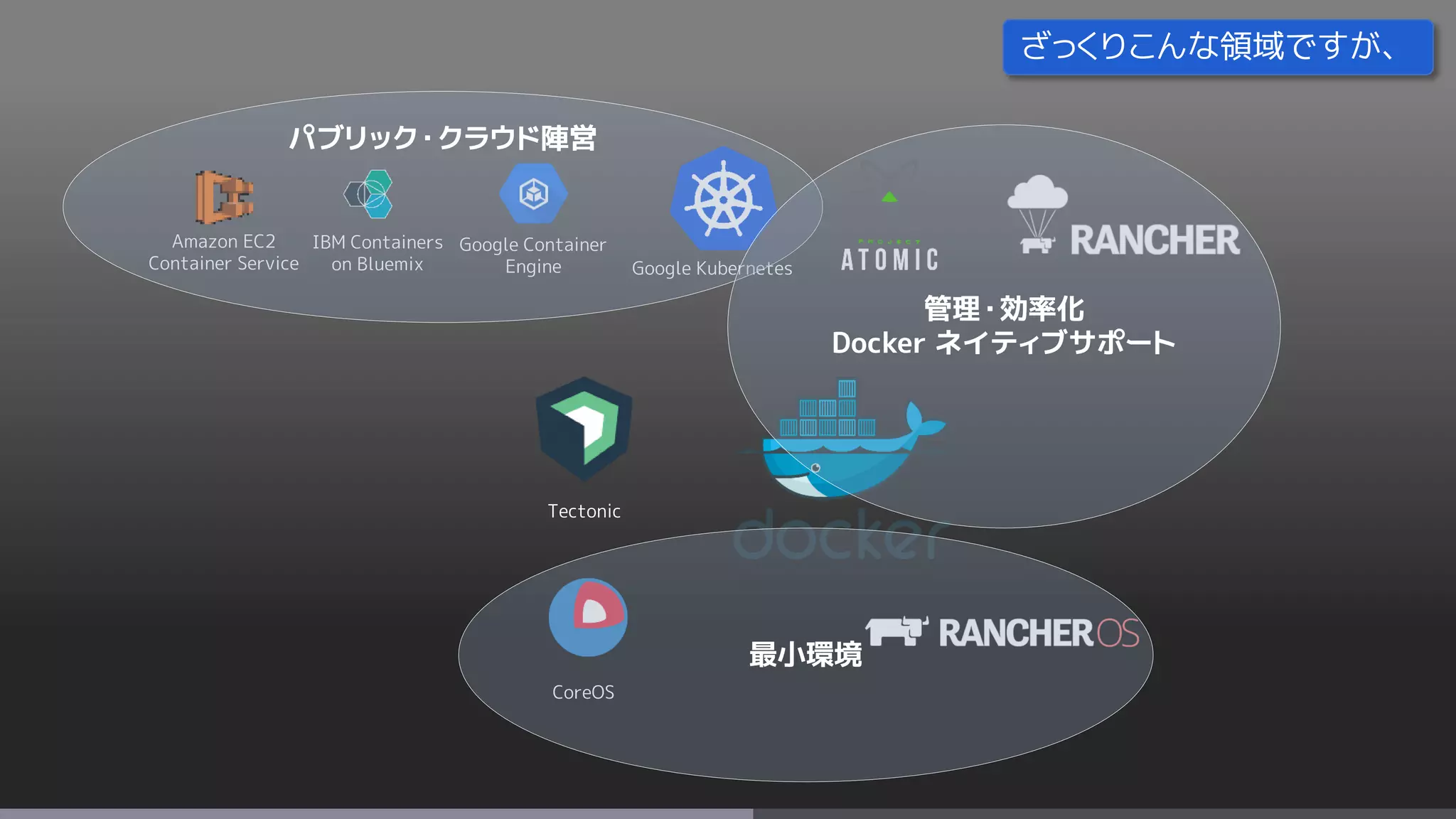 Google Container
Engine
Amazon EC2
Container Service
IBM Containers
on Bluemix Google Kubernetes
Tectonic
CoreOS
パブリック・クラウド陣営
管理・効率化
Docker ネイティブサポート
最小環境
ざっくりこんな領域ですが、
 