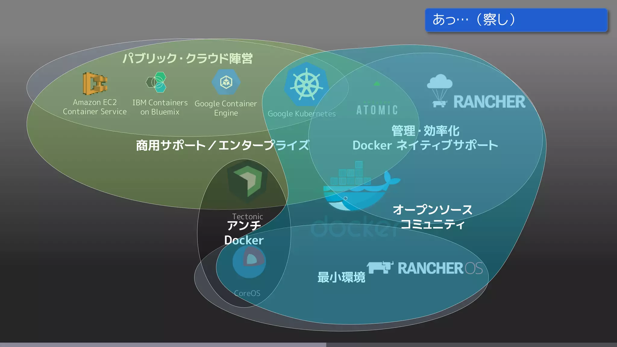 パブリック・クラウド陣営
Google Container
Engine
Amazon EC2
Container Service
IBM Containers
on Bluemix Google Kubernetes
Tectonic
CoreOS
商用サポート／エンタープライズ
管理・効率化
Docker ネイティブサポート
最小環境
アンチ
Docker
オープンソース
コミュニティ
あっ…（察し）
 