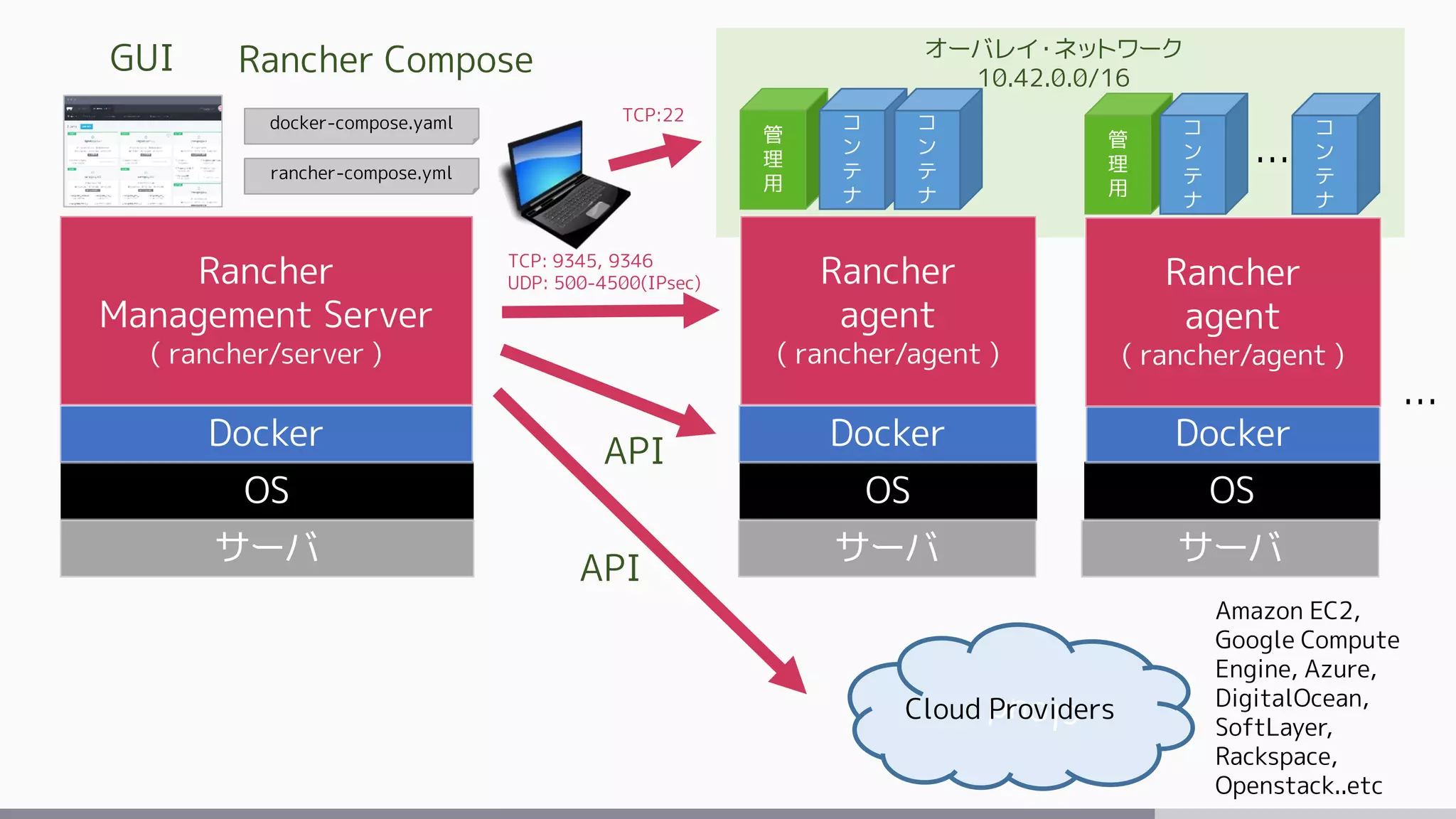 OS
サーバ
Docker
Rancher
Management Server
( rancher/server )
OS
サーバ
Docker
OS
サーバ
Docker
Rancher
agent
( rancher/agent )
Rancher
agent
( rancher/agent )
管
理
用
コ
ン
テ
ナ
コ
ン
テ
ナ
管
理
用
コ
ン
テ
ナ
コ
ン
テ
ナ
…
…
Amazon EC2,
Google Compute
Engine, Azure,
DigitalOcean,
SoftLayer,
Rackspace,
Openstack..etc
GUI オーバレイ・ネットワーク
10.42.0.0/16
Cloud Providers
API
API
docker-compose.yaml
rancher-compose.yml
Rancher Compose
TCP:22
TCP: 9345, 9346
UDP: 500-4500(IPsec)
 
