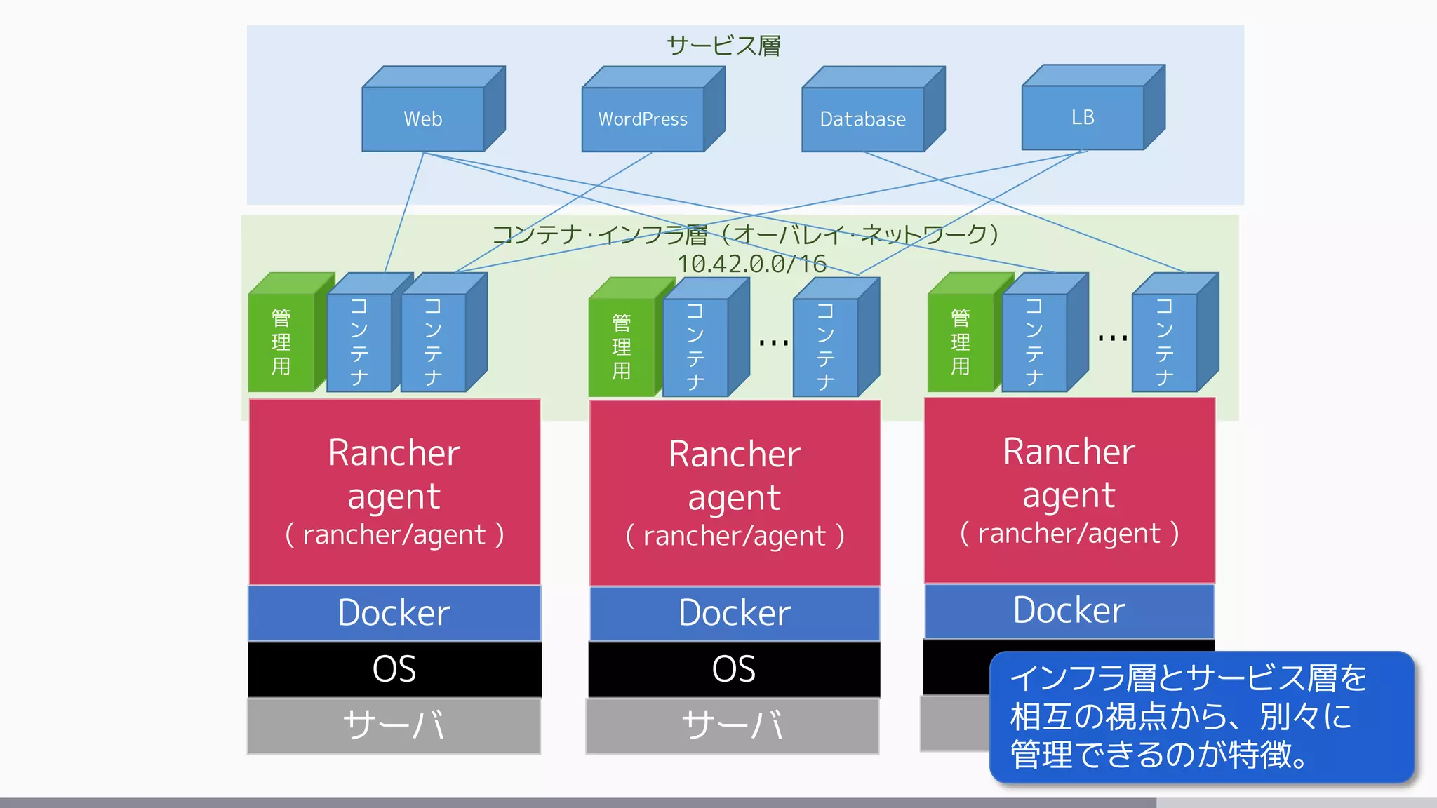 OS
サーバ
Docker
OS
サーバ
Docker
Rancher
agent
( rancher/agent )
Rancher
agent
( rancher/agent )
管
理
用
コ
ン
テ
ナ
コ
ン
テ
ナ
管
理
用
コ
ン
テ
ナ
コ
ン
テ
ナ
…
コンテナ・インフラ層（オーバレイ・ネットワーク）
10.42.0.0/16
OS
サーバ
Docker
Rancher
agent
( rancher/agent )
管
理
用
コ
ン
テ
ナ
コ
ン
テ
ナ
…
サービス層
Web Database LBWordPress
インフラ層とサービス層を
相互の視点から、別々に
管理できるのが特徴。
 