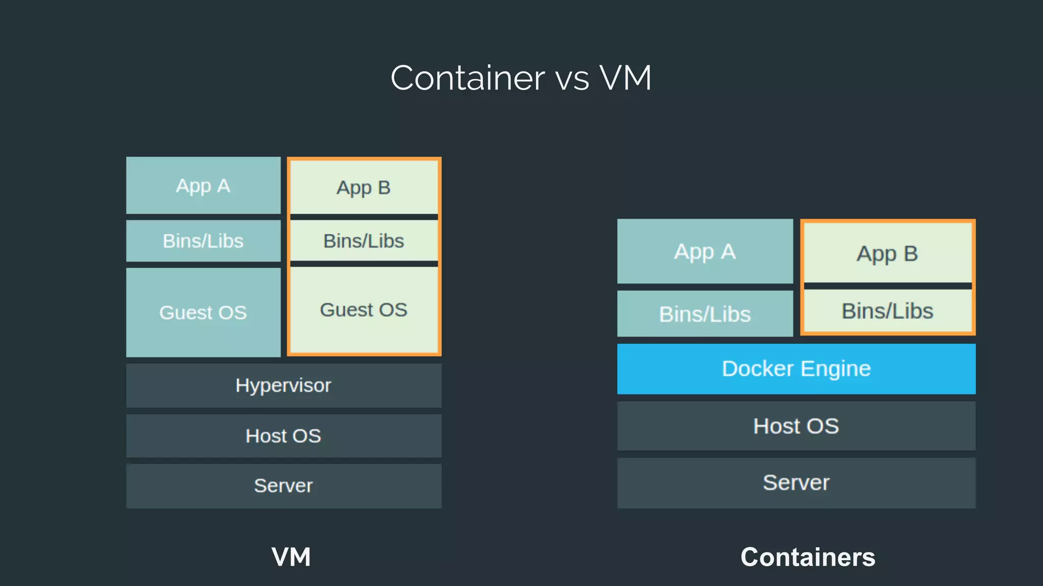 Container vs VM
VM Containers
 