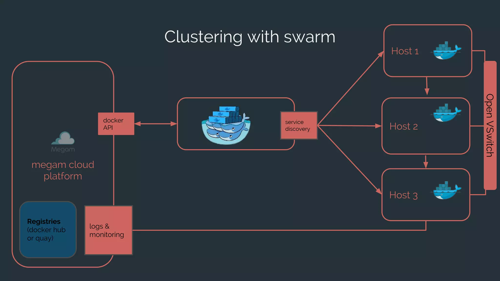 Clustering with swarm
megam cloud
platform
Host 1
Host 2
Host 3
service
discovery
docker
API
OpenVSwitch
logs &
monitoring
Registries
(docker hub
or quay)
 