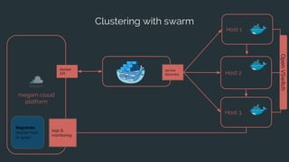 Clustering with swarm
megam cloud
platform
Host 1
Host 2
Host 3
service
discovery
docker
API
OpenVSwitch
logs &
monitoring
Registries
(docker hub
or quay)
 