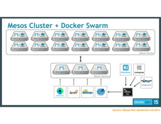 Mesos Cluster + Docker Swarm
+
Mesos
CLI
Mesos Slaves
+
+
+
+
+
+
+
+
+
+
+
+
+
Mesos Masters
Marathon
Docker
CLI
shipyard
kitematic compose
Source: Recap from DockerCon US 2015
 