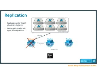 Replica
Replication
Primary
Docker
CLI
Swarm Cluster
Forward
API Request
Manage
Replica
• Replicas monitor health
of primary instance
• Leader gets re-elected
upon primary failure
Source: Recap from DockerCon US 2015
 