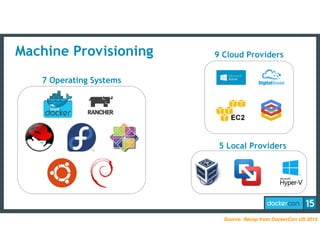Machine Provisioning
5 Local Providers
9 Cloud Providers
7 Operating Systems
Source: Recap from DockerCon US 2015
 