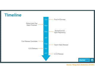 Timeline
Oct
Nov
Dec
Jan
Feb
Jun
Proof of Concept
DockerCon EU
Open Repository
First Release Candidate
Swarm Beta Release
Global Hack Day
Open Proposal
0.2.0 Release
0.3.0 Release
Apr
Source: Recap from DockerCon US 2015
 