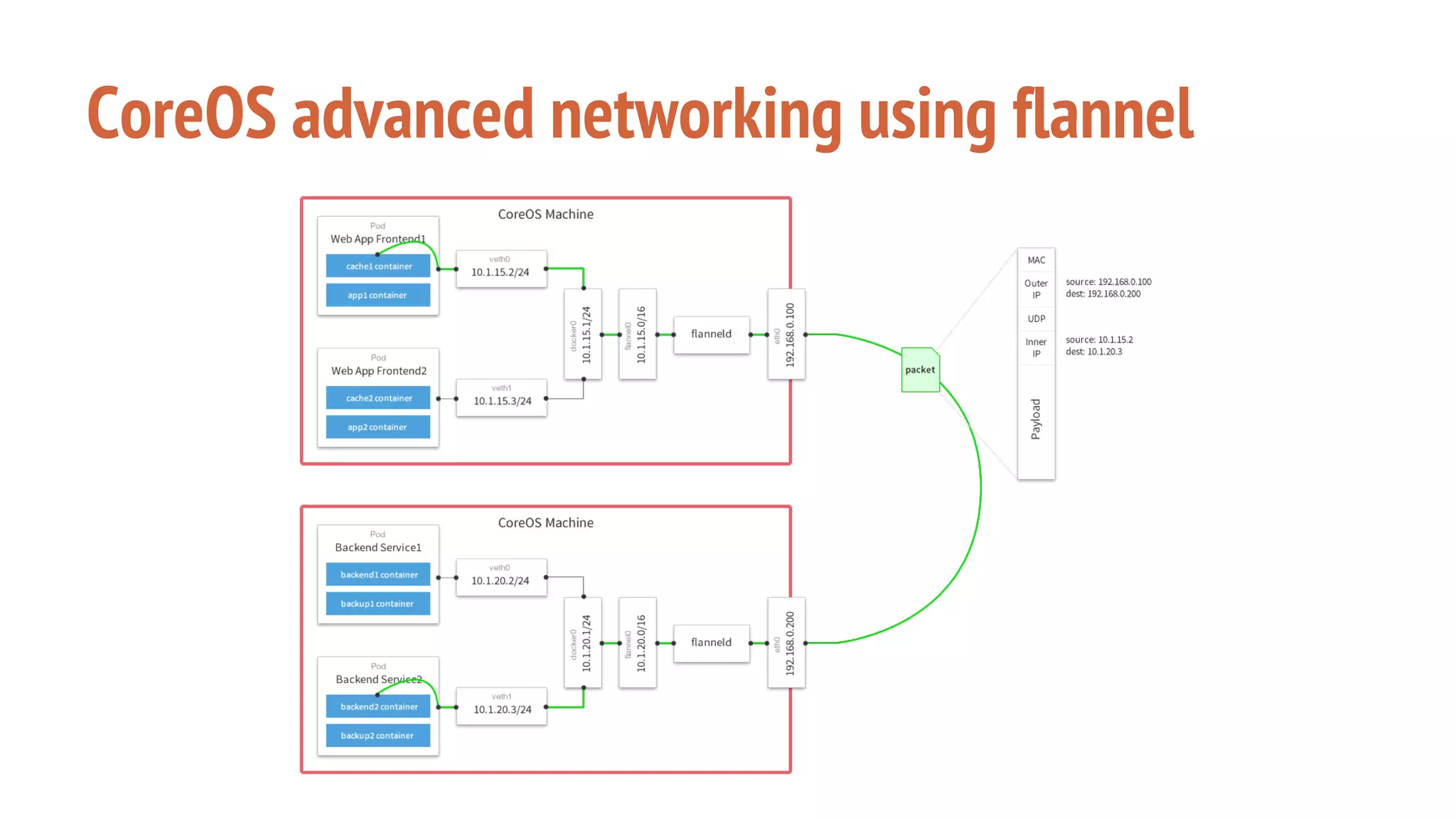 CoreOS advanced networking using flannel
 
