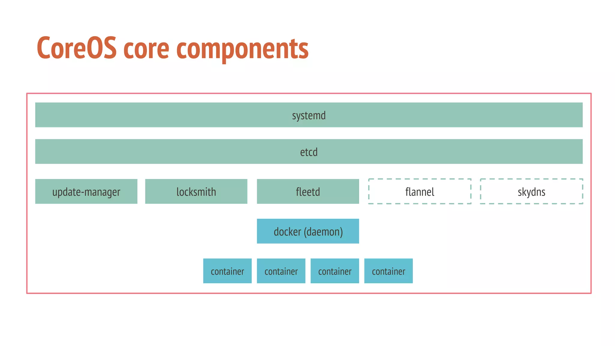 CoreOS core components
systemd
etcd
fleetd
docker (daemon)
update-manager locksmith flannel skydns
container containercontainer container
 