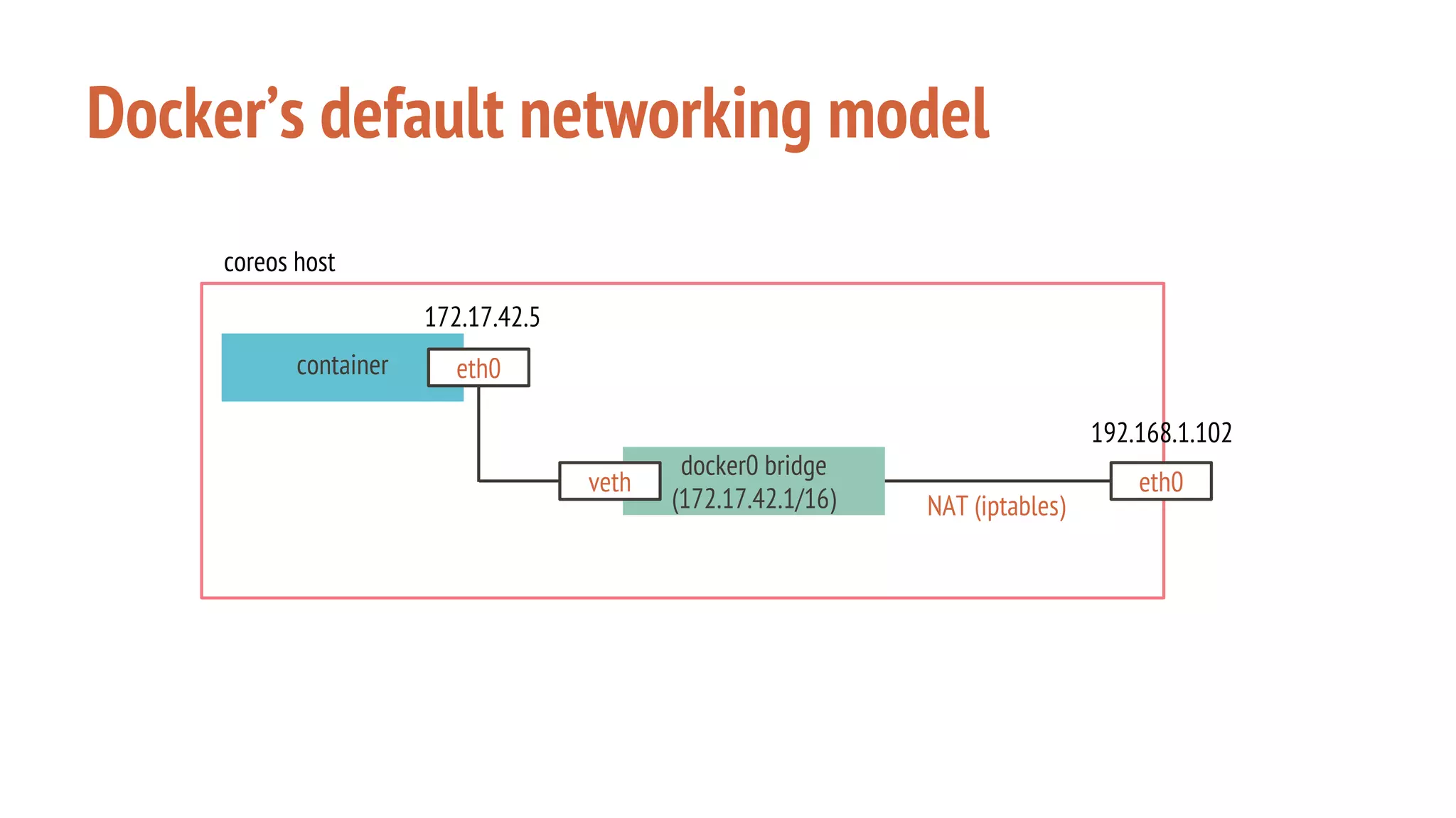 Docker’s default networking model
docker0 bridge
(172.17.42.1/16)
container eth0
veth eth0
172.17.42.5
192.168.1.102
NAT (iptables)
coreos host
 
