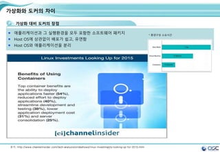 11
가상화와 도커의 차이
가상화 대비 도커의 장점
애플리케이션과 그 실행환경을 모두 포함한 소프트웨어 패키지
Host OS에 상관없이 배포가 쉽고, 유연함
Host OS와 애플리케이션을 분리
출처: http://www.channelinsider.com/tech-analysis/slideshows/linux-investments-looking-up-for-2015.html
* 환경구성 소요시간
 