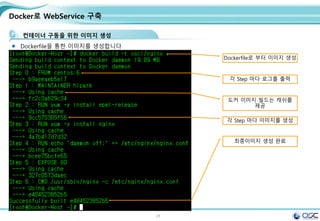 28
Docker로 WebService 구축
컨테이너 구동을 위한 이미지 생성
Dockerfile을 통한 이미지를 생성합니다
Dockerfile로 부터 이미지 생성
각 Step 마다 로그를 출력
도커 이미지 빌드는 캐쉬를
제공
각 Step 마다 이미지를 생성
최종이미지 생성 완료
 