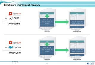 40
Benchmark Environment Topology
glance api / reg
nova api / cond / etc
keystone
…
rally
nova api / cond / etc
cinder api / sch / vol
docker lxc
dstat
controller compute node
glance api / reg
nova api / cond / etc
keystone
…
rally
nova api / cond / etc
cinder api / sch / vol
KVM
dstat
controller compute node
5/11/2015
+
Awesome!
+
Awesome!
 