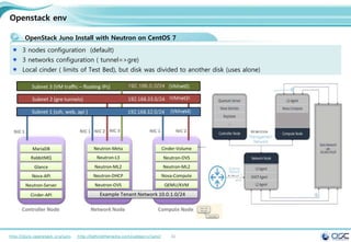42
Openstack env
OpenStack Juno Install with Neutron on CentOS 7
3 nodes configuration (default)
3 networks configuration ( tunnel=>gre)
Local cinder ( limits of Test Bed), but disk was divided to another disk (uses alone)
http://docs.openstack.org/juno http://behindtheracks.com/category/juno/
192.168.0.0/24
 