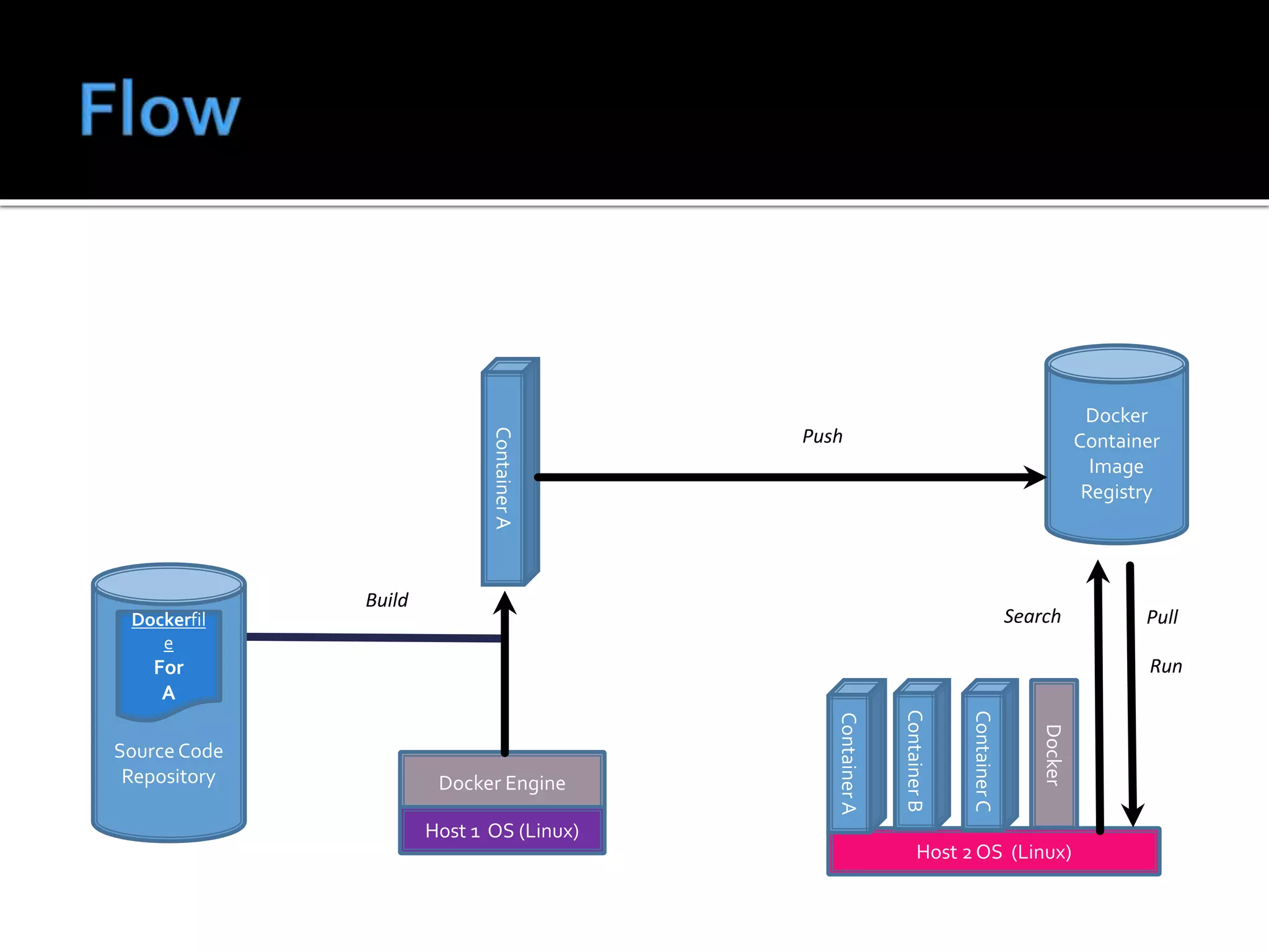 Source Code
Repository
Dockerfil
e
For
A
Docker Engine
Docker
Container
Image
Registry
Build
Docker
Host 2 OS (Linux)
ContainerA
ContainerB
ContainerC
ContainerA
Push
Search Pull
Run
Host 1 OS (Linux)
 
