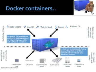 Static website Web frontendUser DB Queue Analytics DB
Development
VM
QA server Public Cloud Contributor’s
laptop
MultiplicityofStacks
Multiplicityof
hardware
environments
Production
Cluster
Customer Data
Center
Doservicesand
appsinteract
appropriately?
CanImigrate
smoothlyand
quickly
…that can be manipulated using
standard operations and run
consistently on virtually any
hardware platform
An engine that enables any
payload to be encapsulated
as a lightweight, portable,
self-sufficient container…
Slide Reference: DockerCon
 