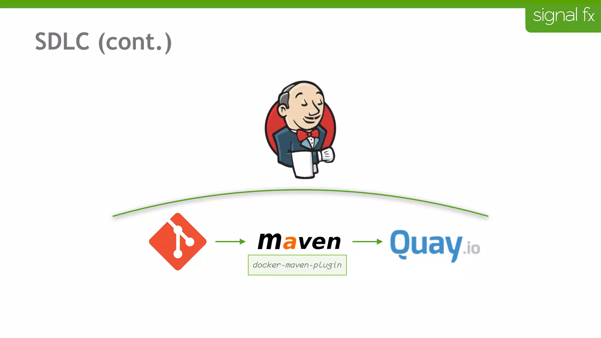 SDLC (cont.)
docker-maven-plugin
 
