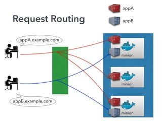 Request Routing
minion
minion
minion
appA.example.com
appA
appB
appB.example.com
 