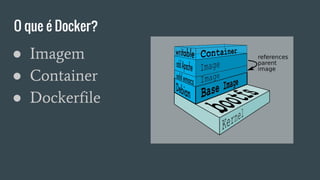 O que é Docker?
● Imagem
● Container
● Dockerfile
 