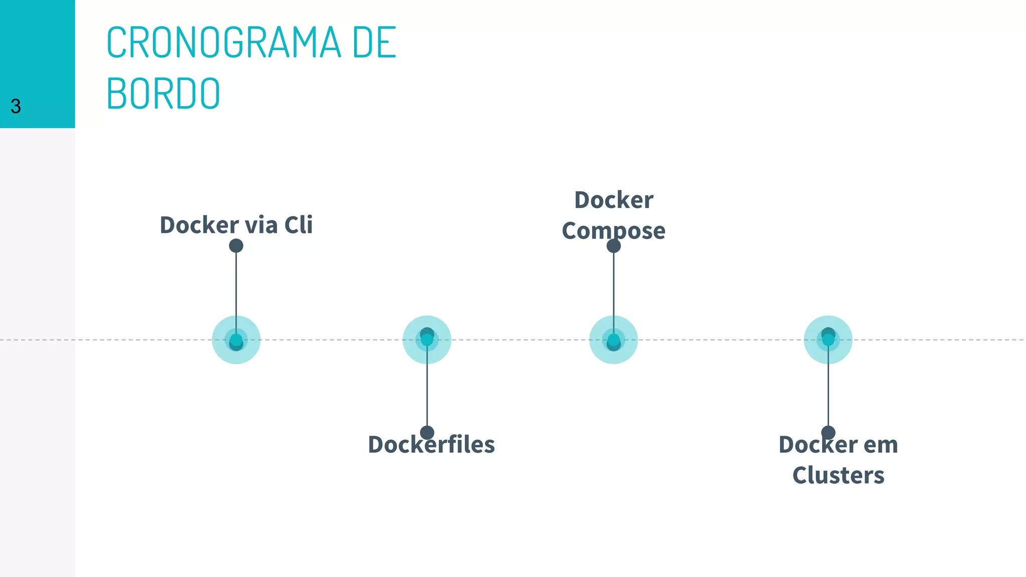 CRONOGRAMA DE
BORDO3
Docker via Cli
Dockerfiles
Docker
Compose
Docker em
Clusters
 