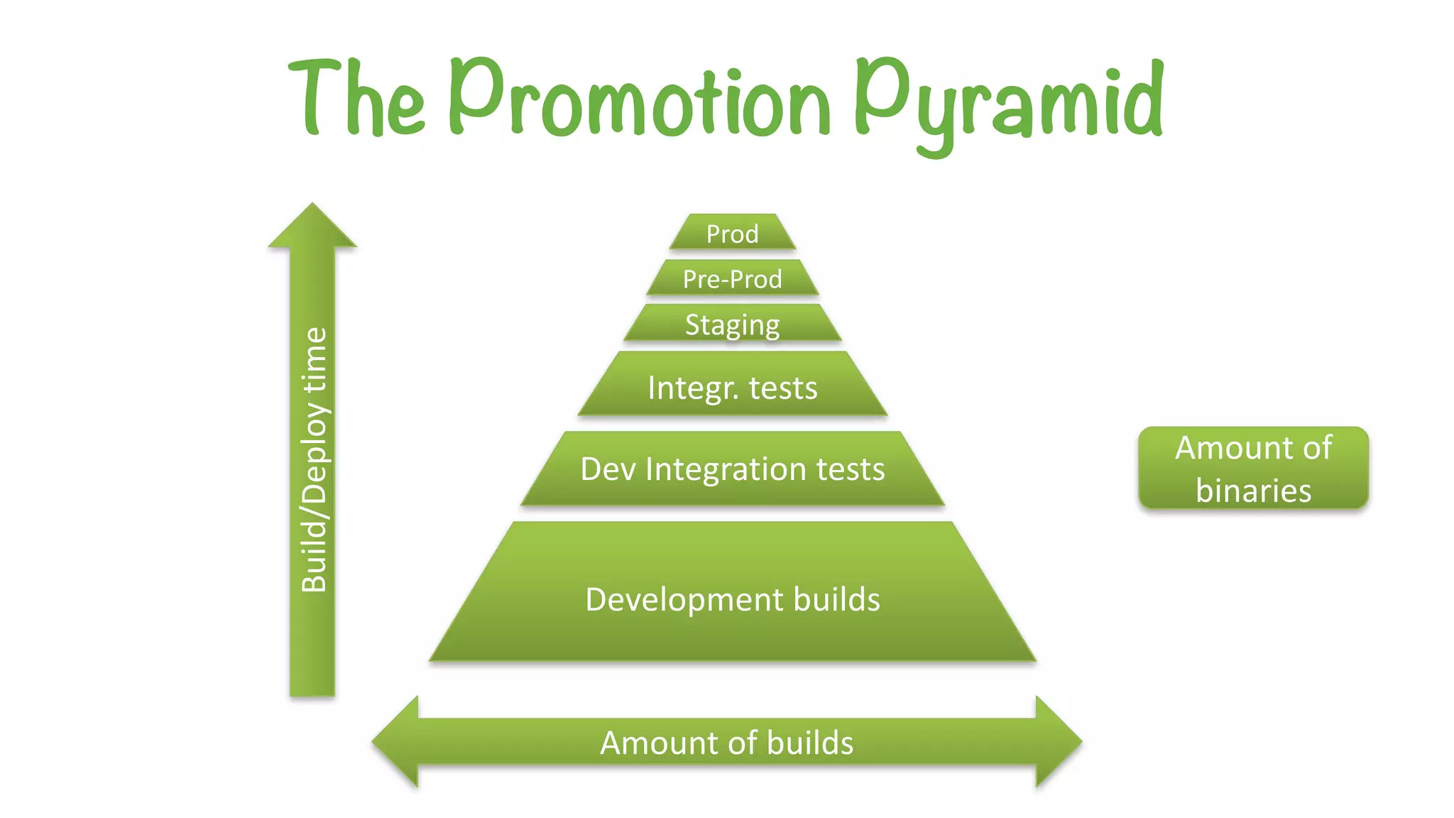 The Promotion Pyramid
Development	builds
Dev Integration	tests
Integr.	tests
Staging
Pre-Prod
Prod
Amount	of	builds
Build/Deploy	time
Amount	of	
binaries
 
