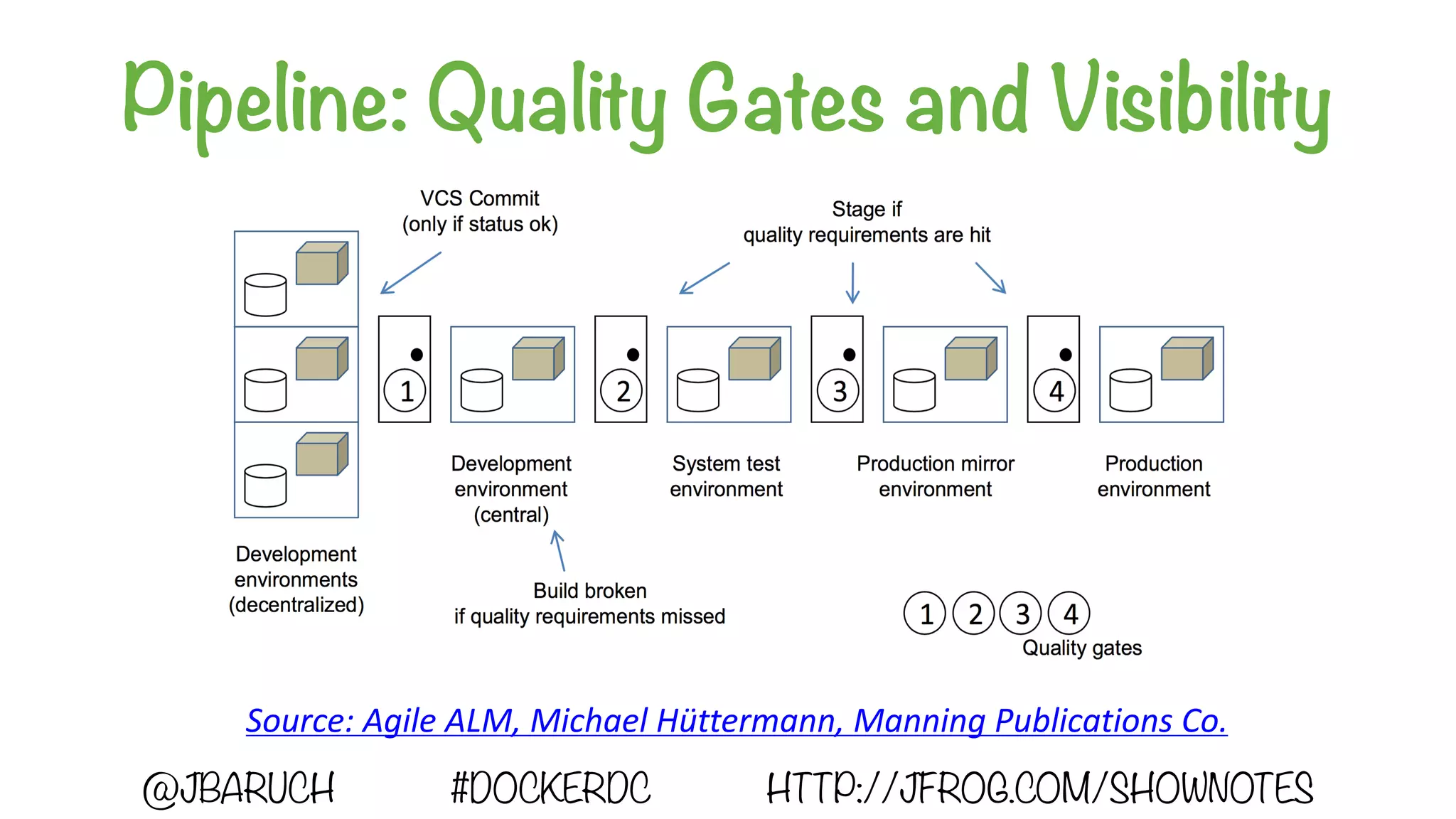 Pipeline: Quality Gates and Visibility
Source:	Agile	ALM,	Michael	Hüttermann,	Manning	Publications	Co.	
@JBARUCH #DOCKERDC HTTP://JFROG.COM/SHOWNOTES
 