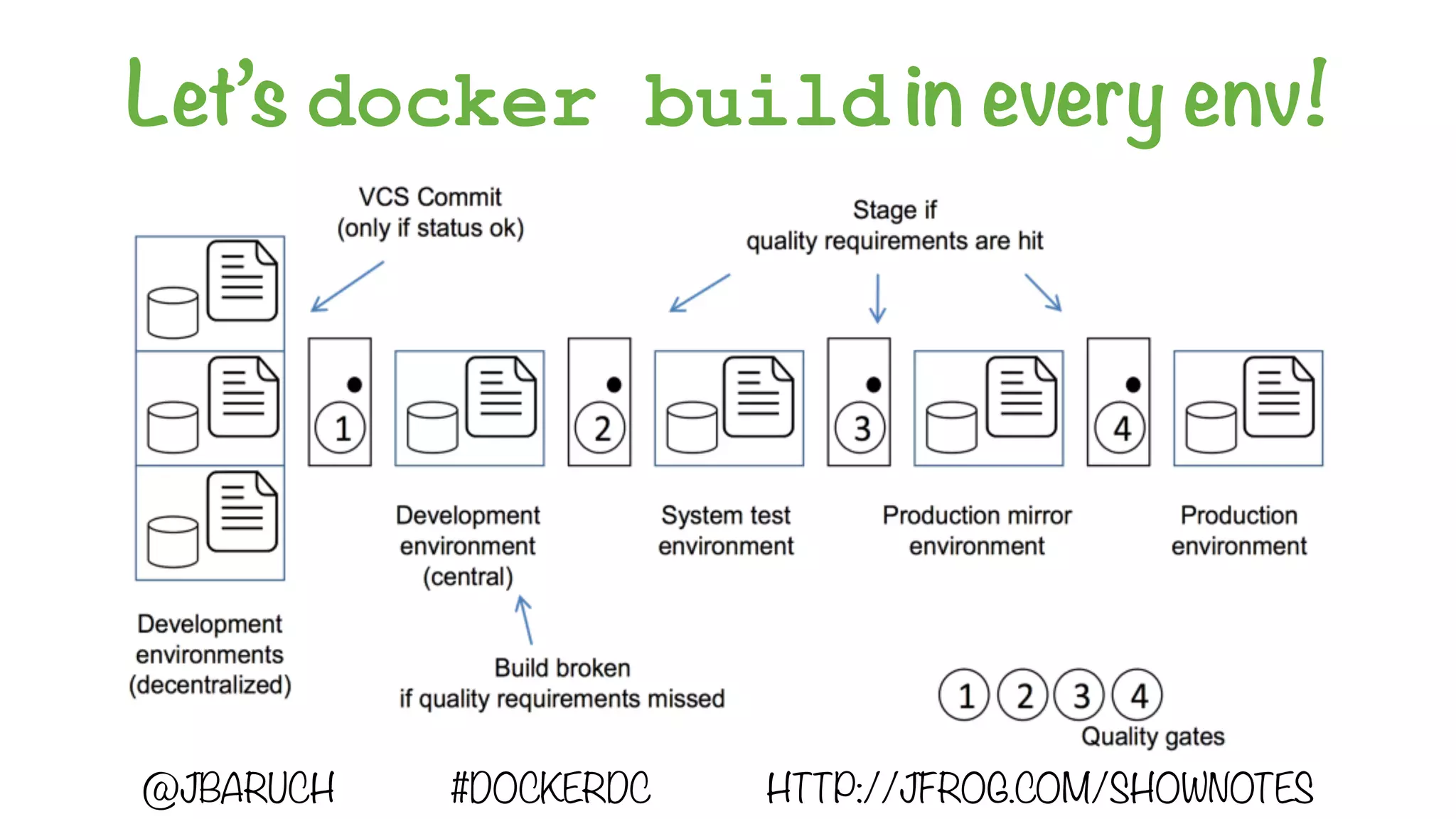 Let’s docker build in every env!
@JBARUCH #DOCKERDC HTTP://JFROG.COM/SHOWNOTES
 