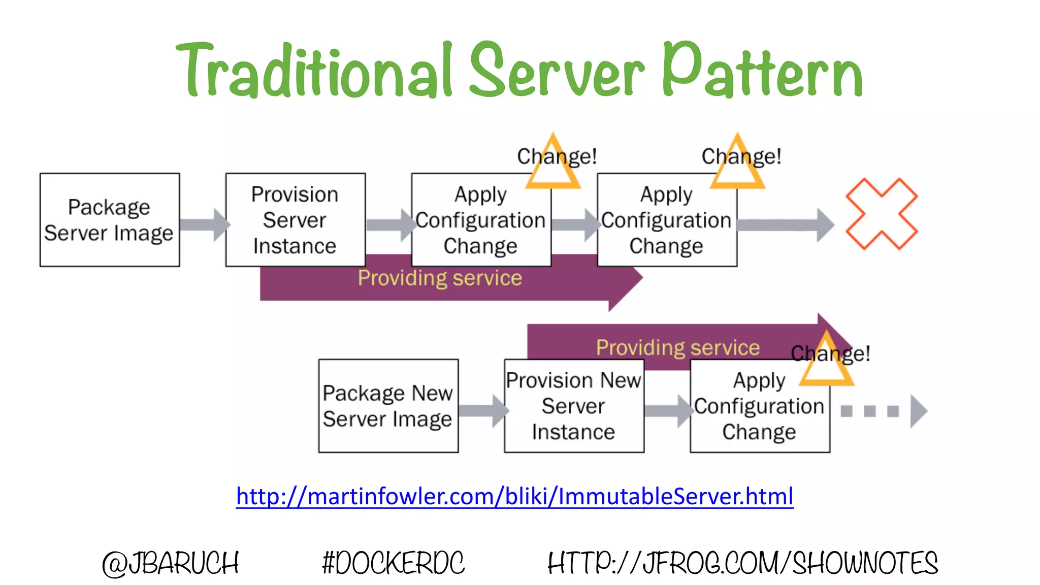 Traditional Server Pattern
http://martinfowler.com/bliki/ImmutableServer.html
@JBARUCH #DOCKERDC HTTP://JFROG.COM/SHOWNOTES
 