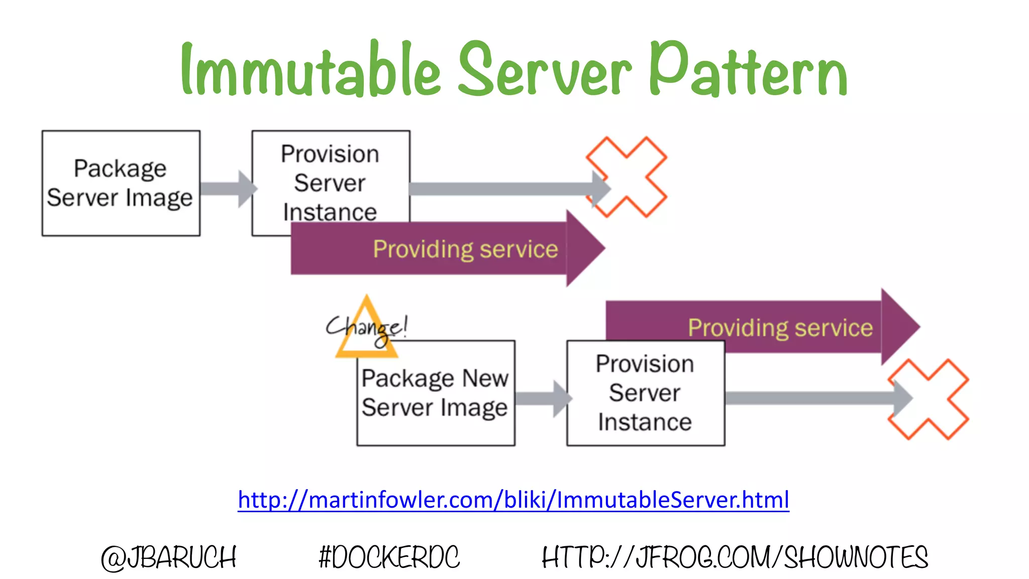Immutable Server Pattern
http://martinfowler.com/bliki/ImmutableServer.html
@JBARUCH #DOCKERDC HTTP://JFROG.COM/SHOWNOTES
 