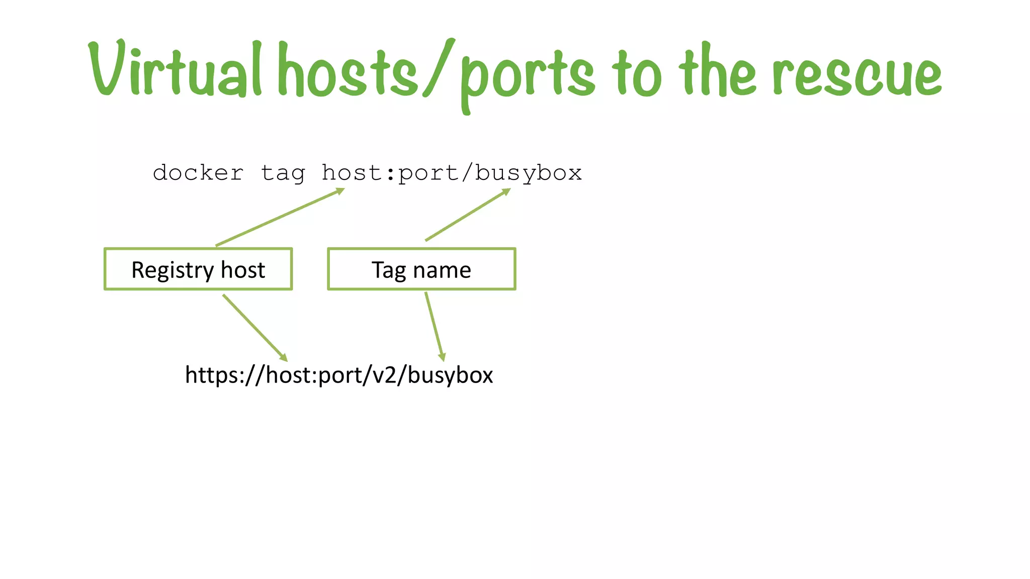 Virtual hosts/ports to the rescue
https://host:port/v2/busybox
Registry	host Tag	name
docker tag host:port/busybox
 