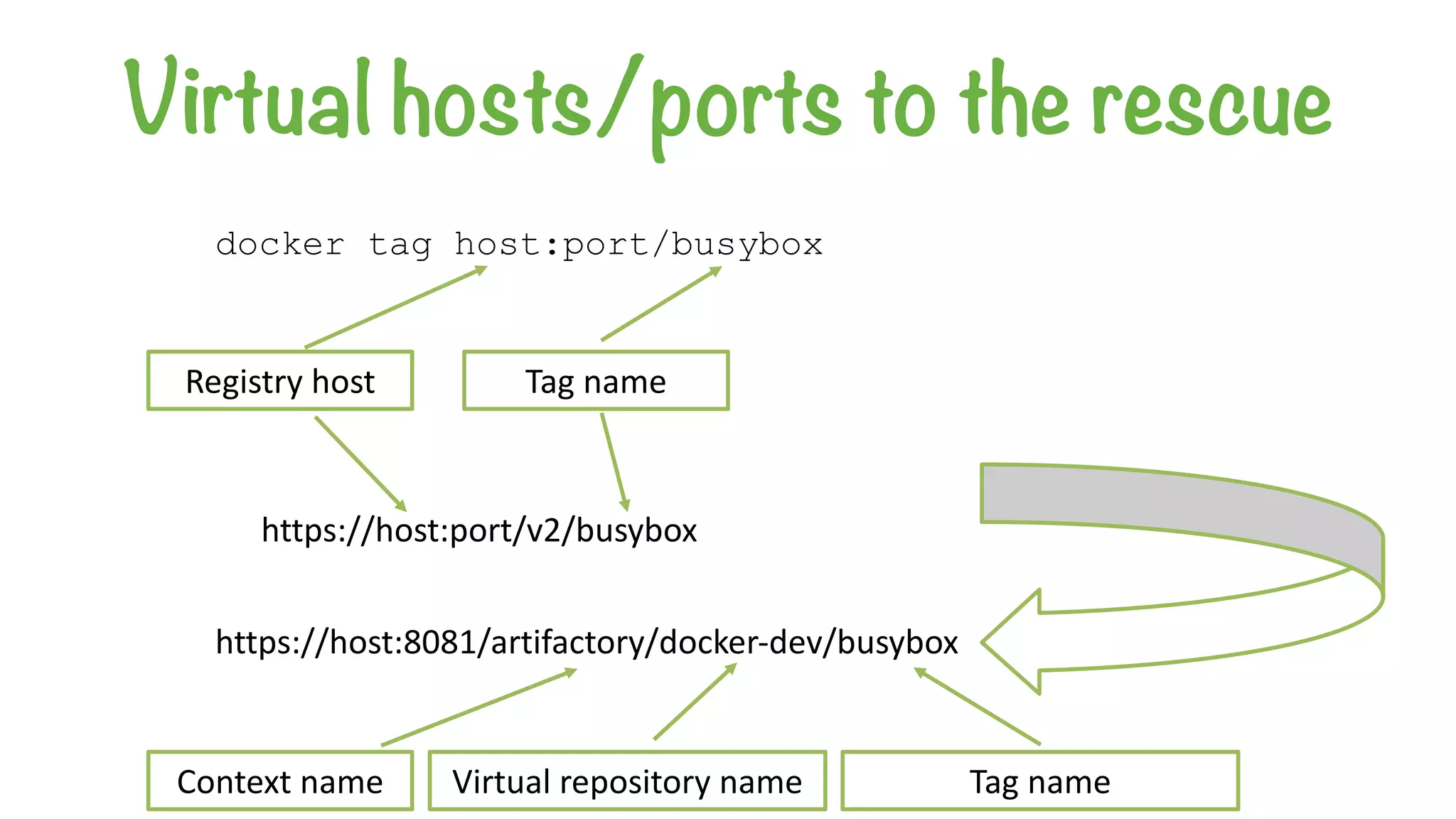 Virtual hosts/ports to the rescue
https://host:8081/artifactory/docker-dev/busybox
Virtual	repository	name Tag	name
https://host:port/v2/busybox
Context	name
Registry	host Tag	name
docker tag host:port/busybox
 