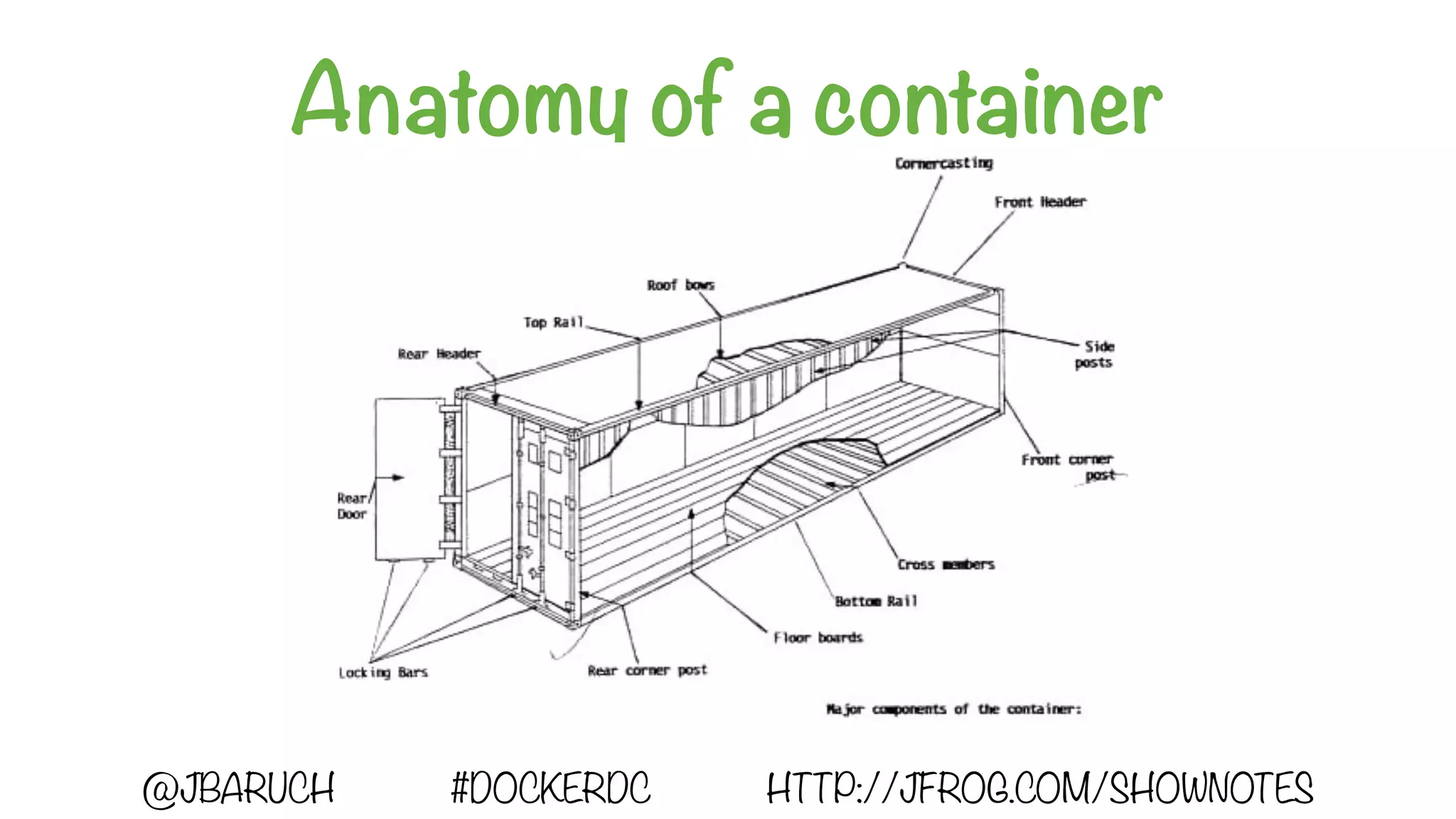 Anatomy of a container
@JBARUCH #DOCKERDC HTTP://JFROG.COM/SHOWNOTES
 