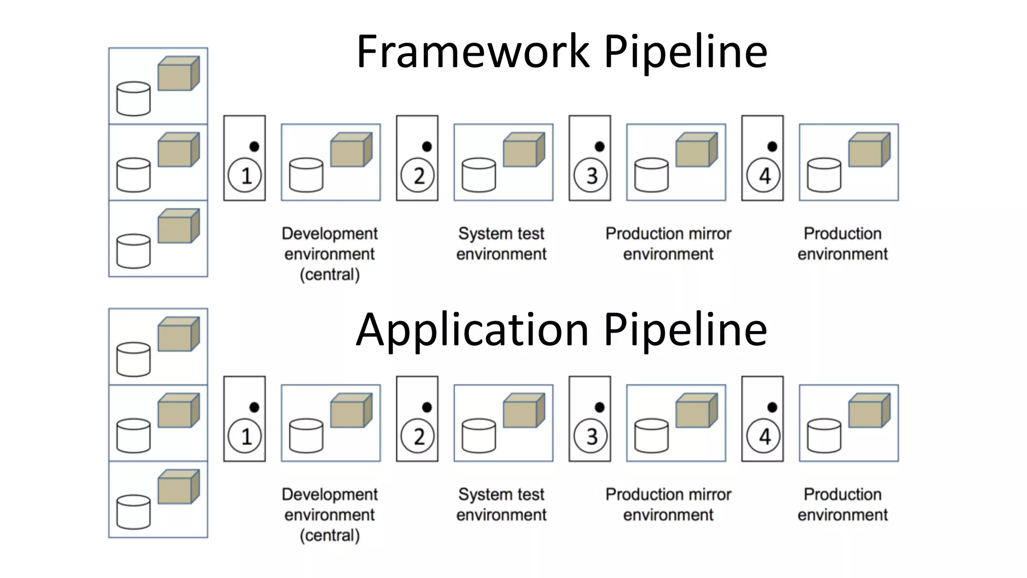 Framework	Pipeline
Application	Pipeline
 
