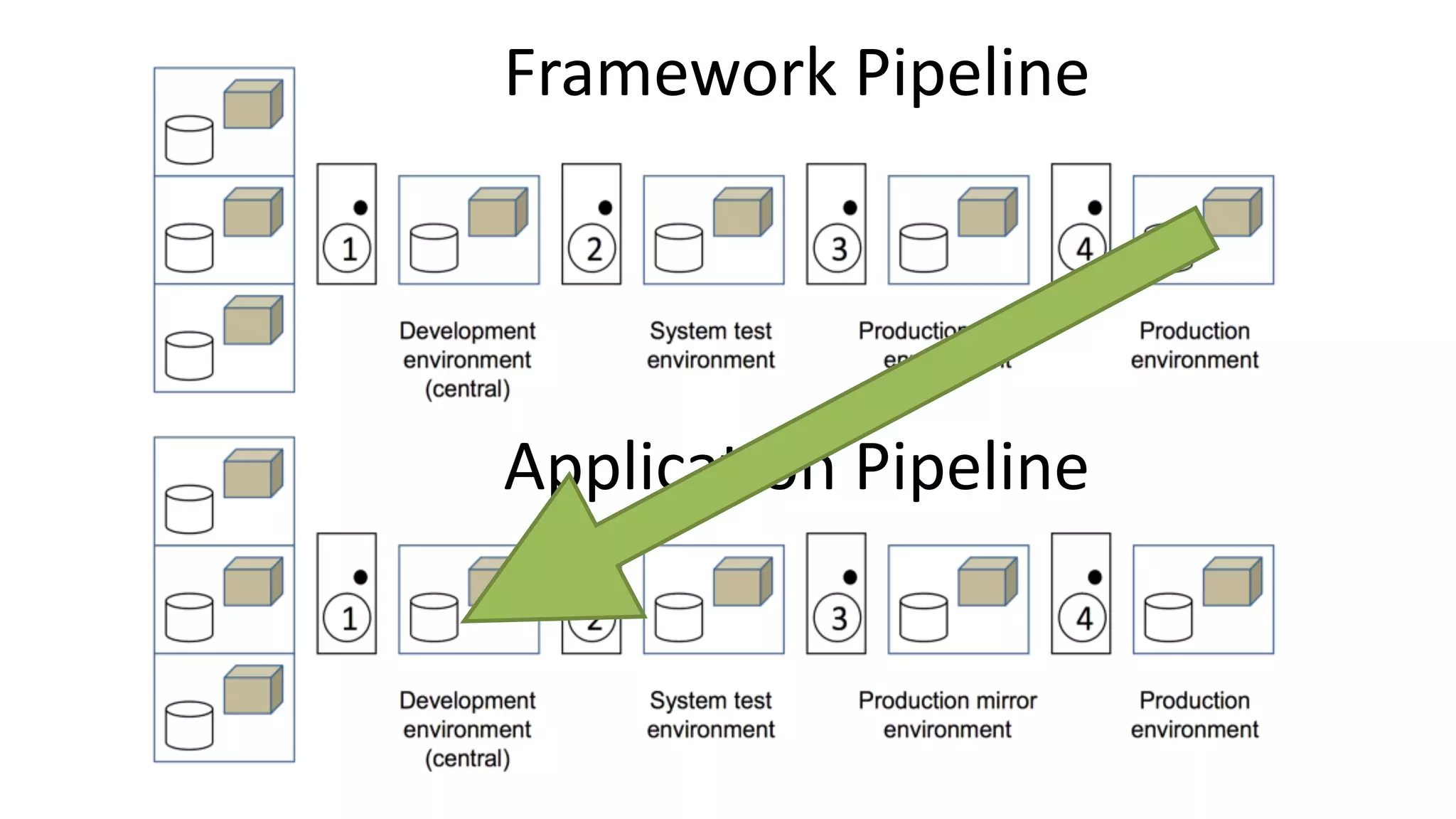Framework	Pipeline
Application	Pipeline
 
