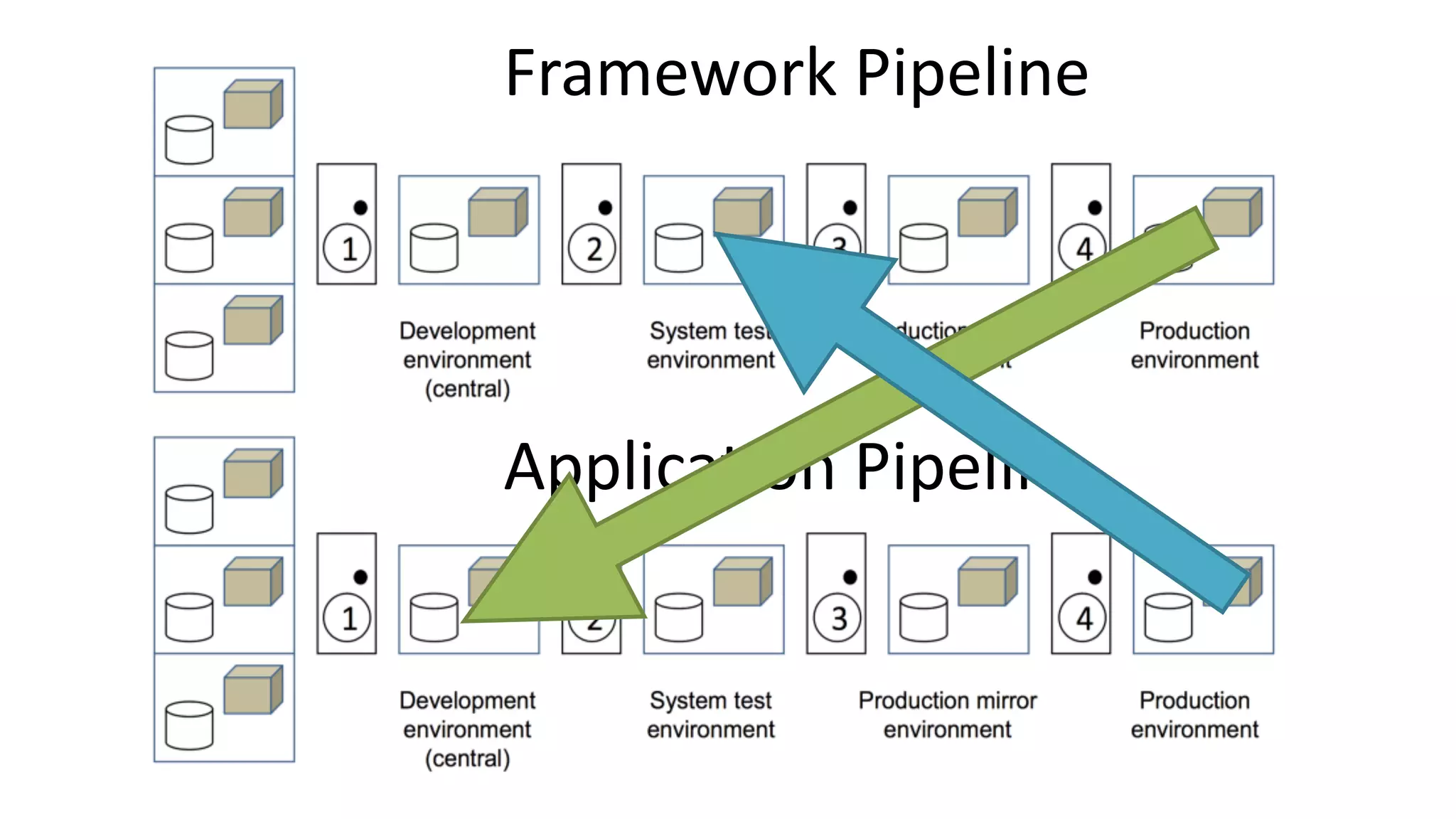 Framework	Pipeline
Application	Pipeline
 