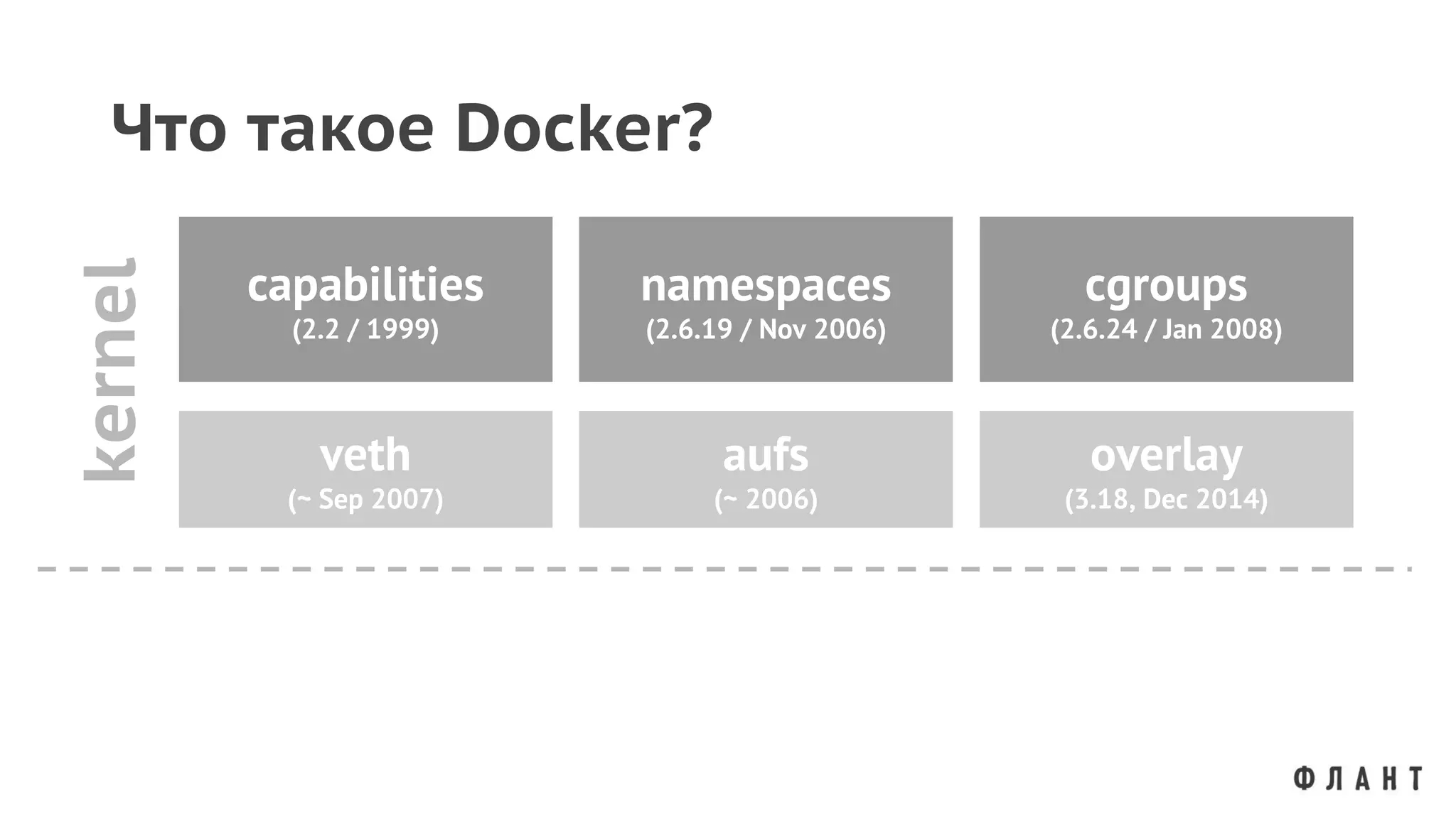 Что такое Docker?
capabilities
(2.2 / 1999)
namespaces
(2.6.19 / Nov 2006)
cgroups
(2.6.24 / Jan 2008)
veth
(~ Sep 2007)
aufs
(~ 2006)
overlay
(3.18, Dec 2014)
kernel
 